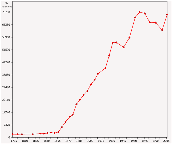 606px-Évolution_de_la_population_d'Aubervilliers_entre_1793_et_2006